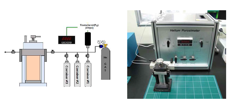 헬륨공극률 측정장치 모식도(좌) 및 장비(우)