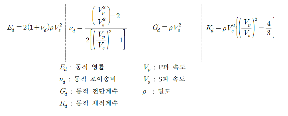 초음파를 이용한 동적 탄성계수