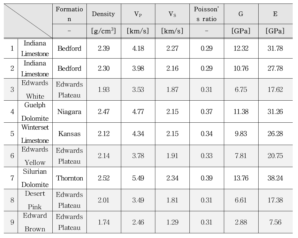 탄산염암 종류별 암석의 물리적 실험 측정 자료