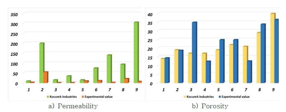 물성 측정시스템 실험값과 Kocurek Industires에서 제안된 투과도, 공극률 값 비교