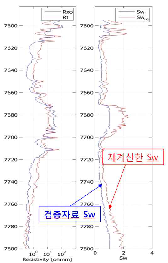 수포화도 분석 및 검토