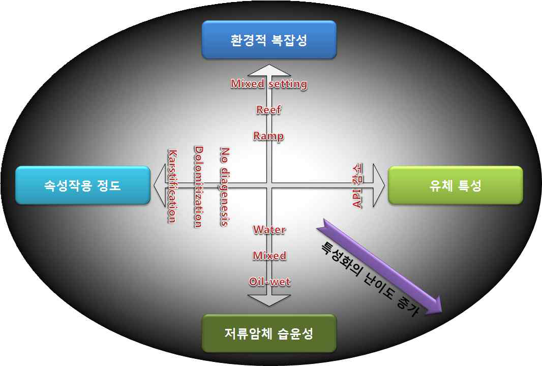 탄산염 저류층의 복잡성