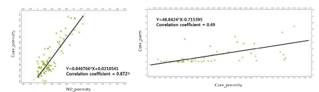 물리검층에서 계산한 공극률과 암심자료에서 측정된 공극률의 상관관계 그래프(좌), 암심자료에서 측정된 공극률과 투과도의 상관관계 그래프(우)