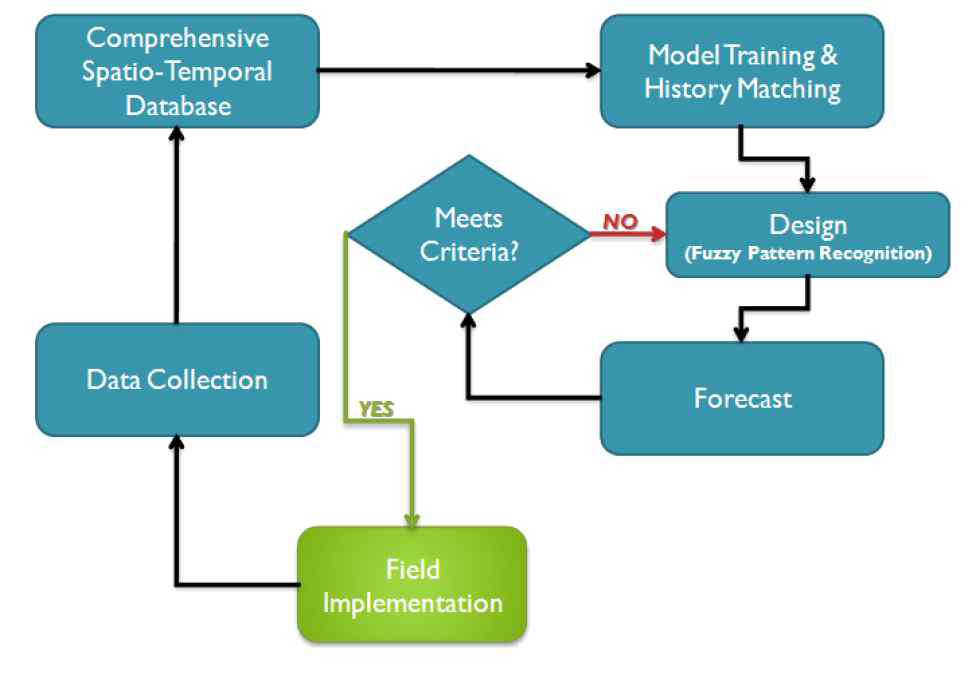 Reservoir management workflow using TDRM