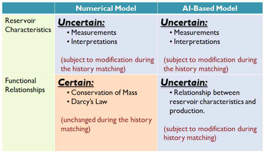 Main difference between numerical reservoir simulation modeling and TDRM