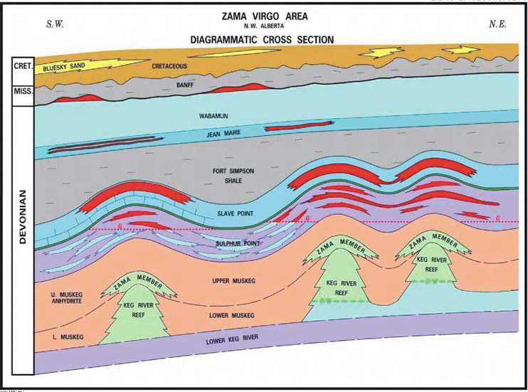 Schematic cross section illustrating the sedimentary succession in northwestern Alberta