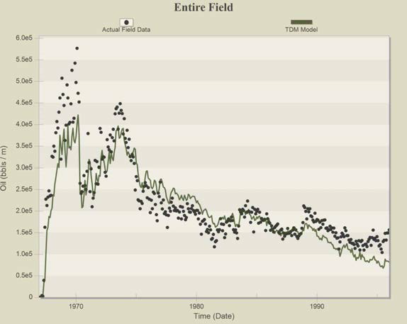 History matching results of the entire field