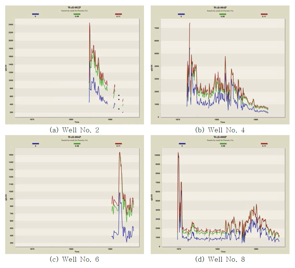 Sensitivity results of porosity for the each well