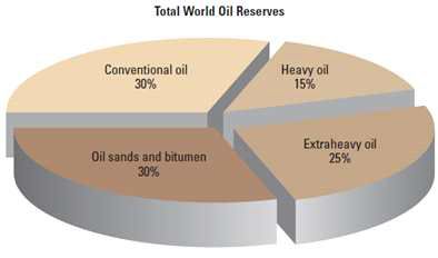 Total world oil reserves according to oil density