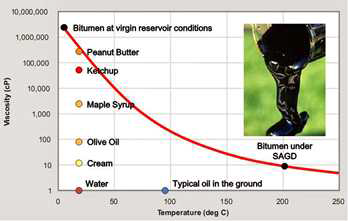 Oil viscosity vs temperature