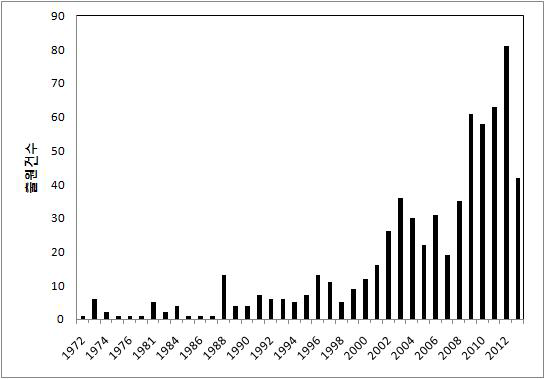 탄산염 저류층 분야 연도별 특허 동향