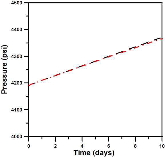 Pressure results of thermal model verification