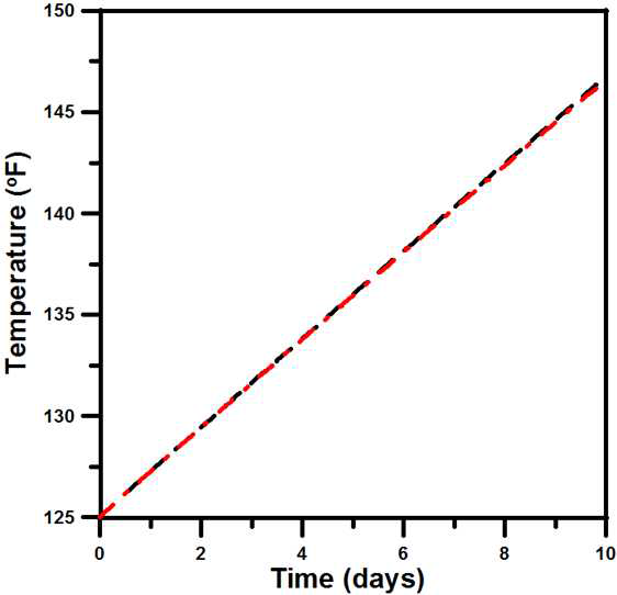 Temperature results of thermal model verification