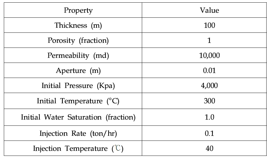 Input data for validation of the matrix flow model