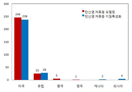 국가별/세부기술별 특허 동향