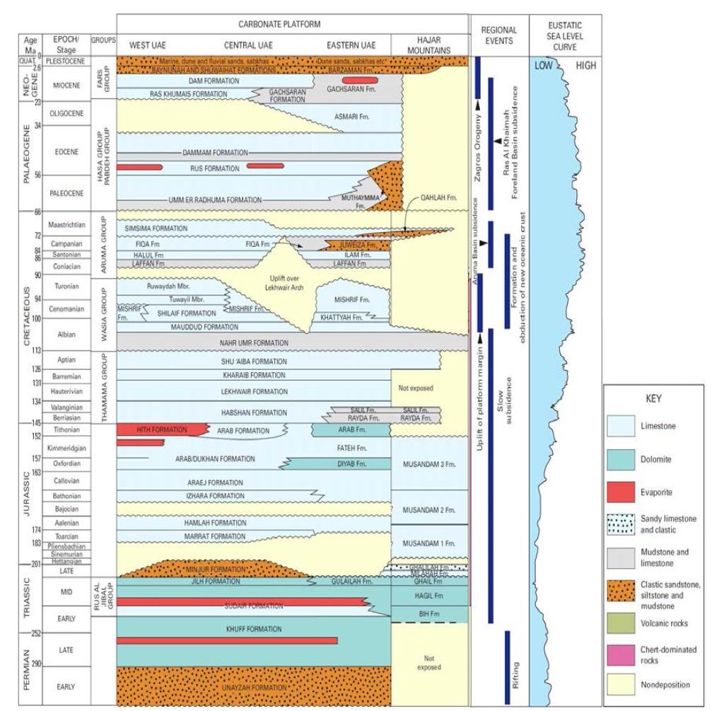 Stratigraphy of the UAE along with the main tectonic events and global sea level changes from the Permian to Recent