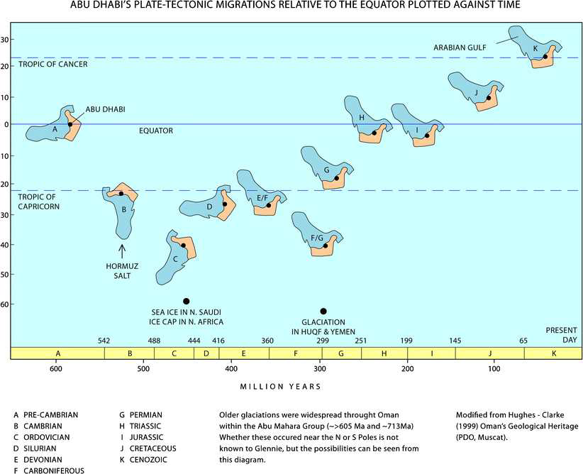 Plate tectonic peregrinations of the UAE relative to the Equator for Phanerozoic times