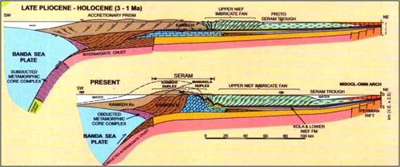 The schematic of section of the Early Pliocene–Recent tectonic development