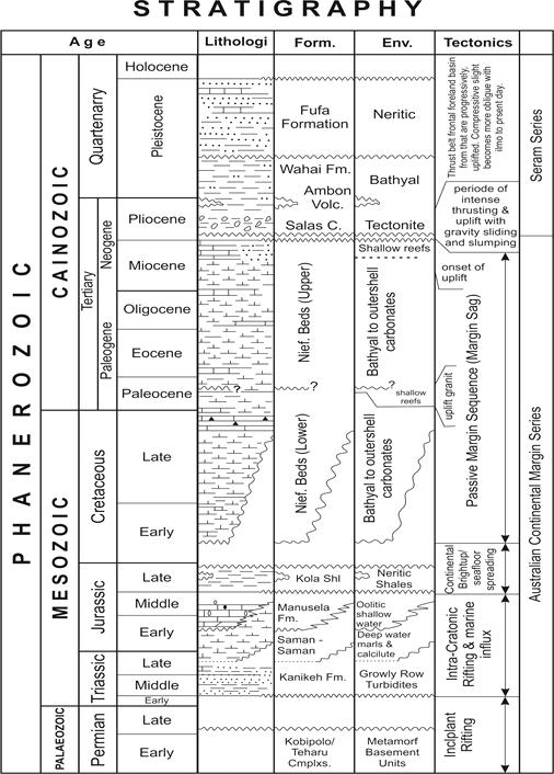 The stratigraphy of the Seram Island