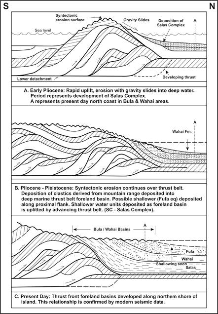 Evolution model for Salas Complex, Wahai and Fufa Formation