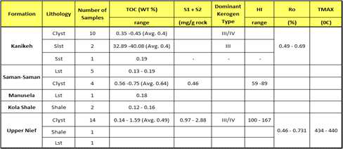 Summary of geochemical analysis of Oseil-1 well