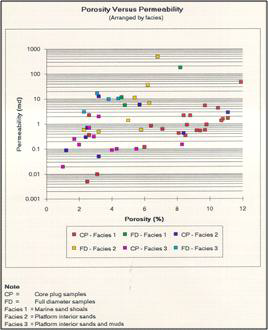 Porosity versus permeability cross-plot in carbonates rock facies of Manusela Formation