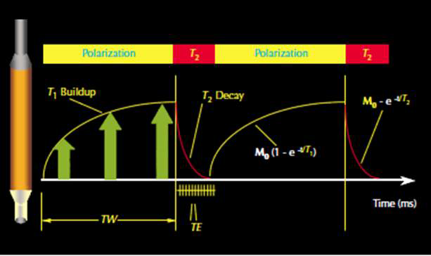 NMR measurement cycle