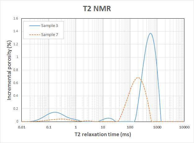 T2 완화시간 분포(Sample 3 & 7)