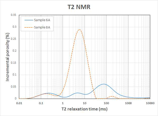 T2 완화시간 분포(Sample 6A & 8A)