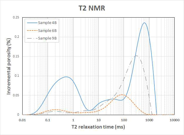 T2 완화시간 분포 (Sample 4B, 6B & 9B)