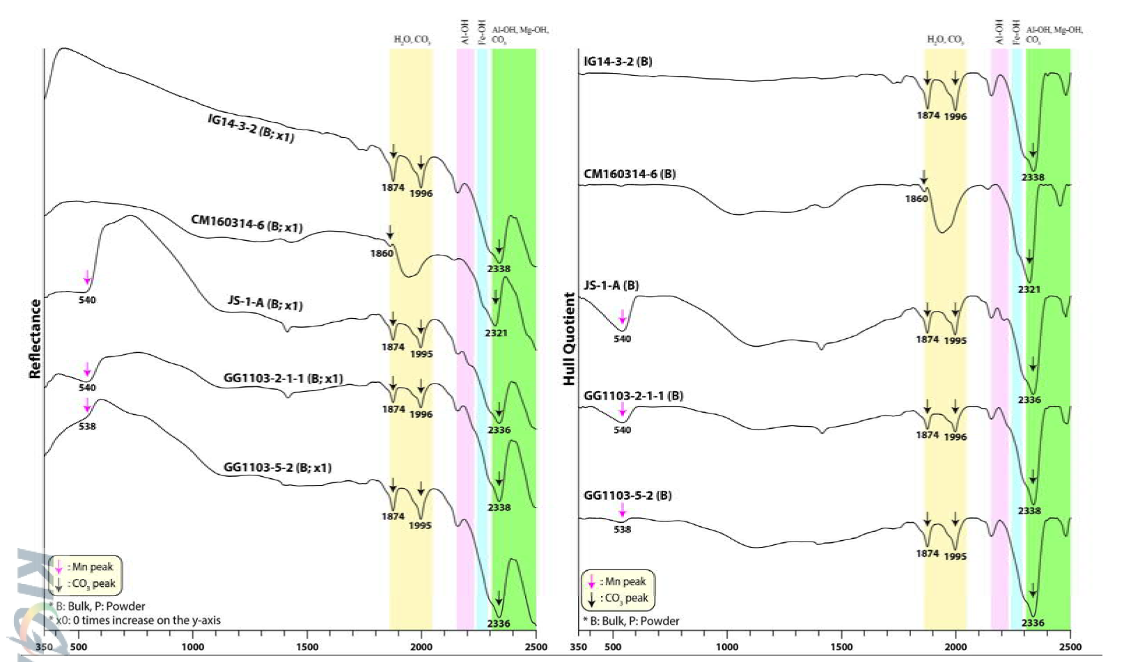 임계(IG), 충무(CM)의 탄산염 광물과 정선 남면(JS), 가곡(GG)에서의 함망간 탄산염 광물의 VNIR-SWIR의 대표 스펙트럼