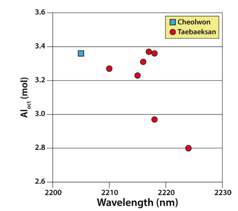 SWIR 분광분석 결과와 광물의 성분변화 이성분계