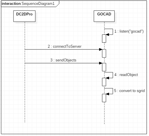DC2DPro와 GOCAD 연동 sequence diagram