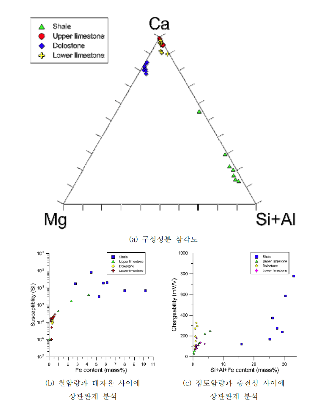 탁상용 XRF를 이용하여 얻은 대조군 암석시료의 구성성분 삼각도와 구성 성분과 대자율 및 충전성 물성 사이에 상관관계 분석