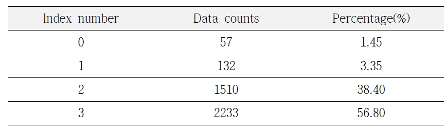 히스토그램 기반의 인덱스 번호와 비율