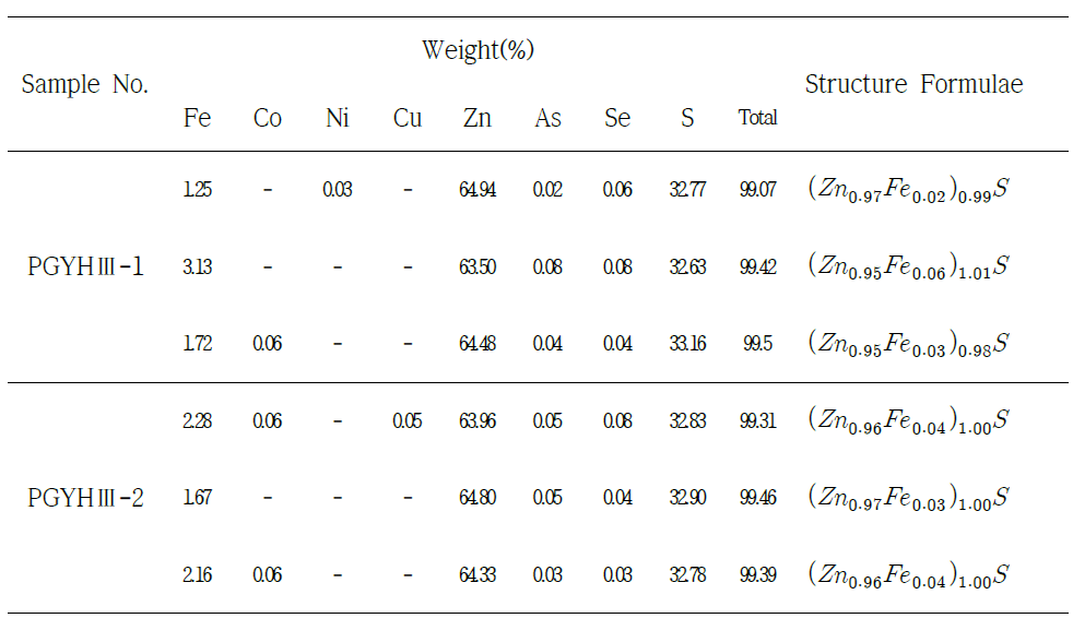 풍곡리일대 광화작용에서 산출되는 섬아연석의 EPMA 분석 결과.