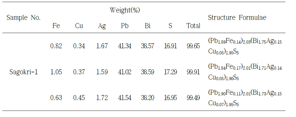 사곡리일대 광화작용에서 산출되는 cosalite의 EPMA 분석 결과.