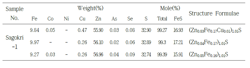 사곡리일대 광화작용에서 산출되는 섬아연석의 EPMA 분석 결과.