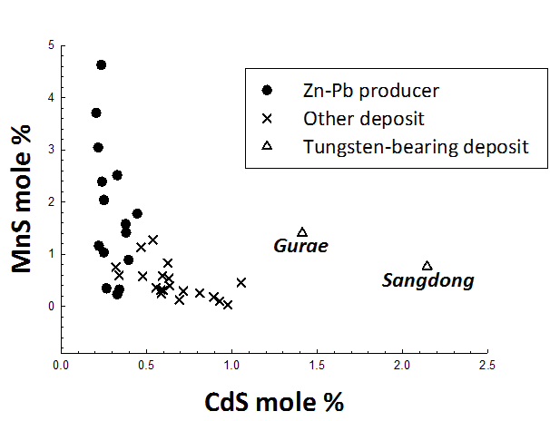 태백산 광화대 섬아연석의 CdS, MnS mole % 관계.
