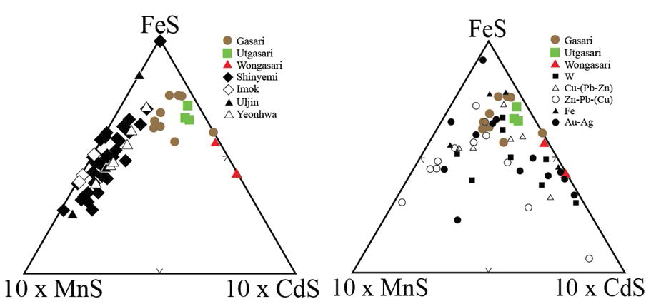 국내 금속광상에서 산출되는 섬아연석의 FeS-MnS-CdS 성분 삼각다이어그램.