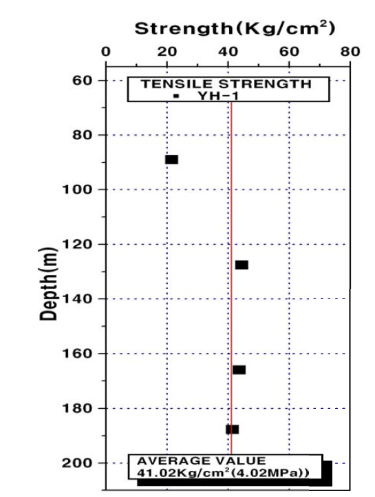 심도별 인장강도 변화 (Pr, Pb로부터 산정)