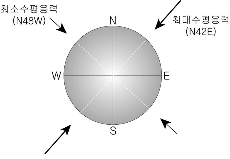 최대 수평응력 평균 작용방향