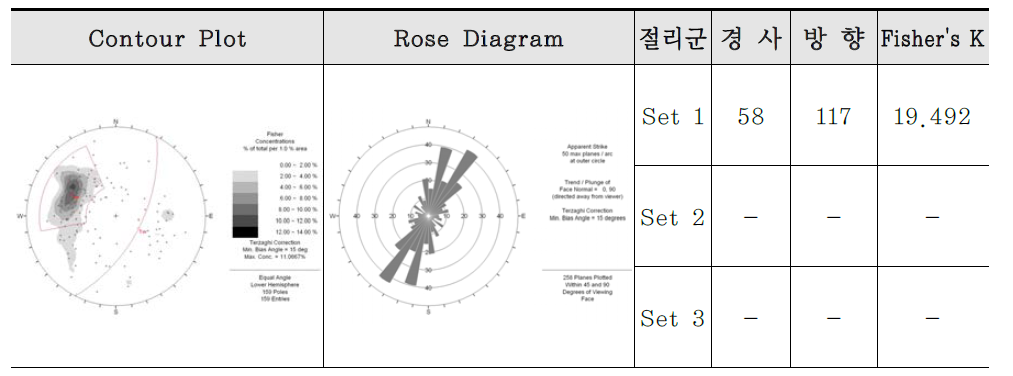 시추공 Non-conductive Joint의 평사투영도 및 Rose Diagram