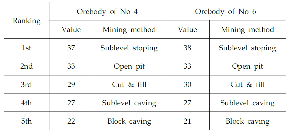 UBC mining method에 의한 대상광체의 채광법 선정결과
