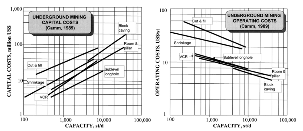 Capital and operating cost by Underground mining method