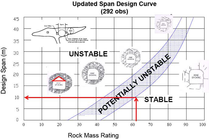 Critical span curve에 의한 연구대상지역의 design span 산정결과