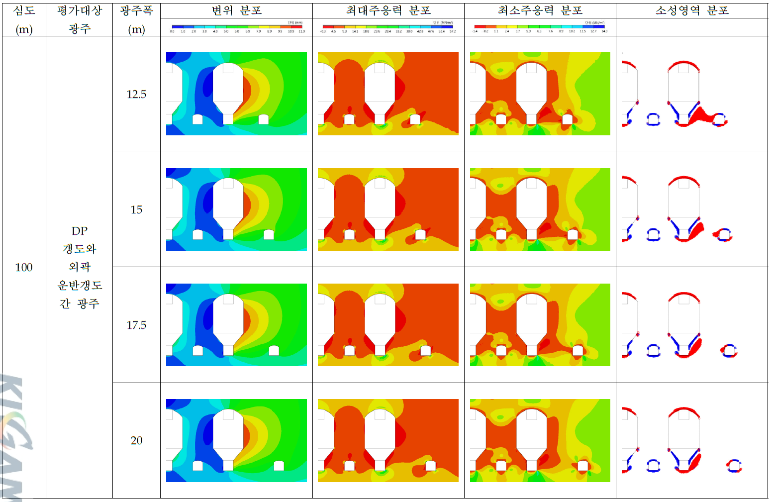 채광심도 100 m에서 draw point 갱도와 외곽 운반갱도간 광주규격에 따른 역학적 특성 분포