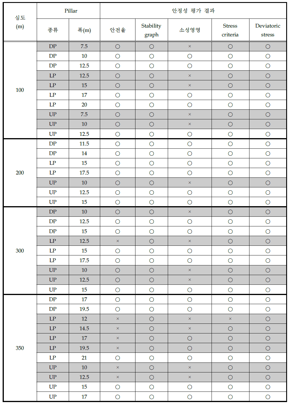 평가방법과 심도별 채광장과 갱도간 광주의 크기별 안정성 평가결과