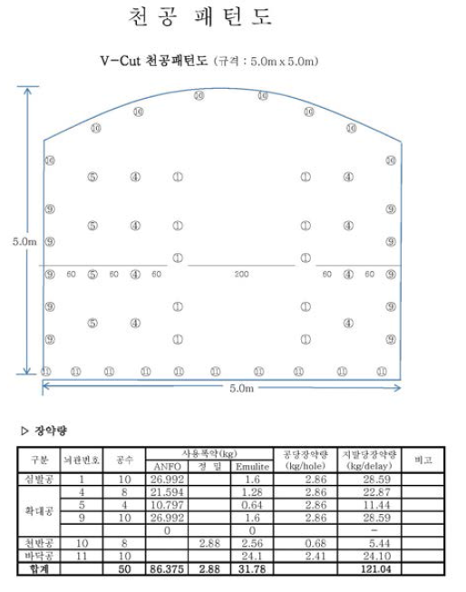 5 m×5 m 규격 갱도의 천공패턴도와 장약량