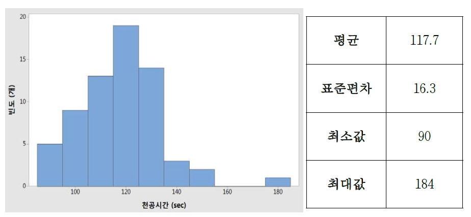 측정된 천공시간 히스토그램 (좌) 및 요약 통계치 (우)